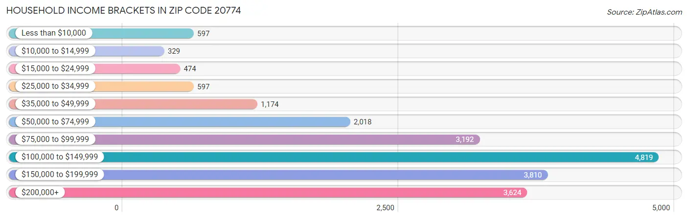 Household Income Brackets in Zip Code 20774