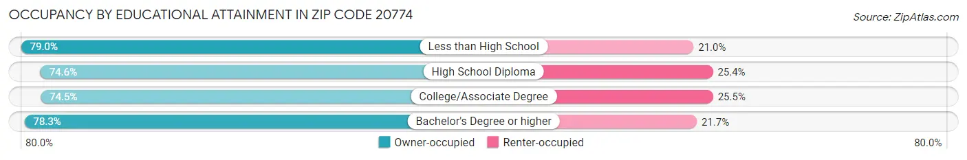 Occupancy by Educational Attainment in Zip Code 20774