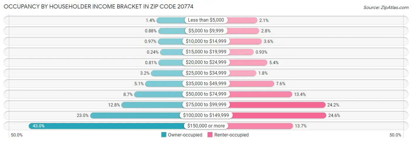 Occupancy by Householder Income Bracket in Zip Code 20774