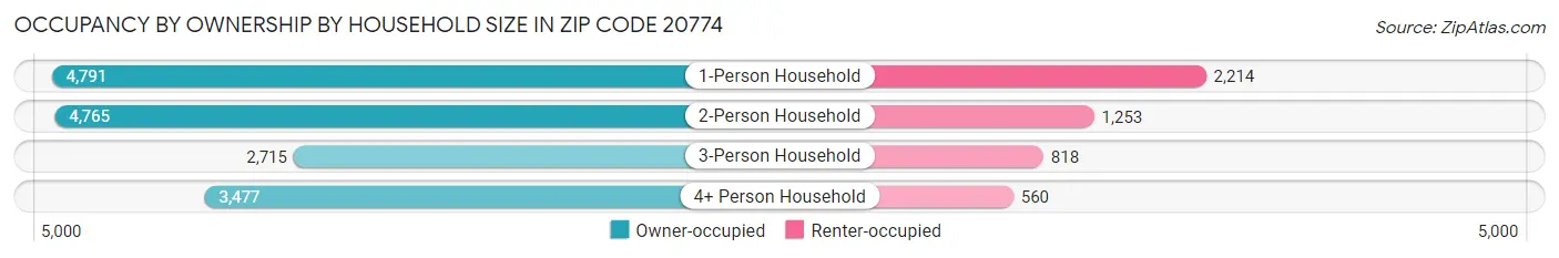 Occupancy by Ownership by Household Size in Zip Code 20774
