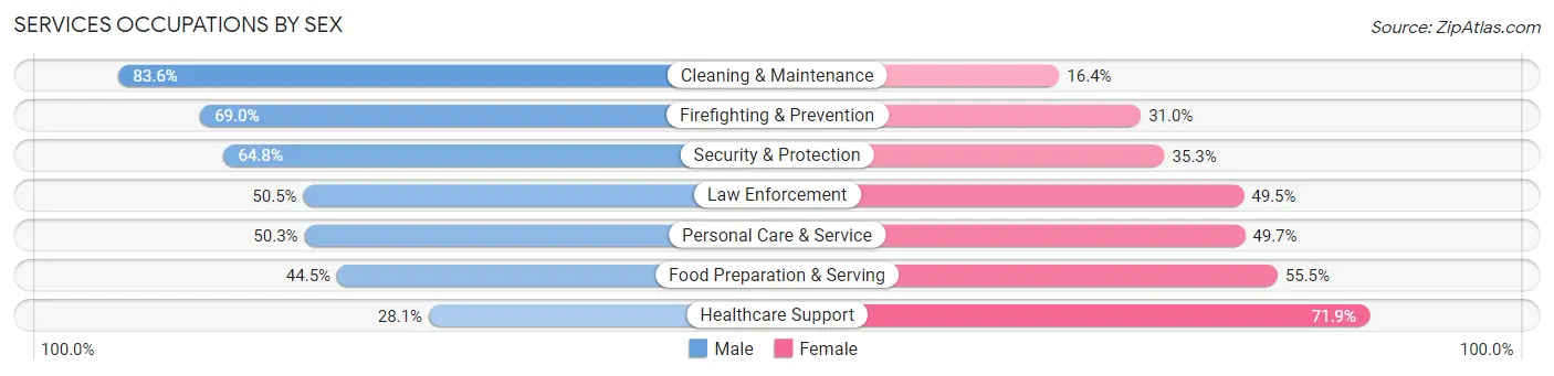 Services Occupations by Sex in Zip Code 20774