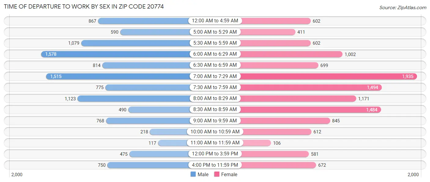 Time of Departure to Work by Sex in Zip Code 20774