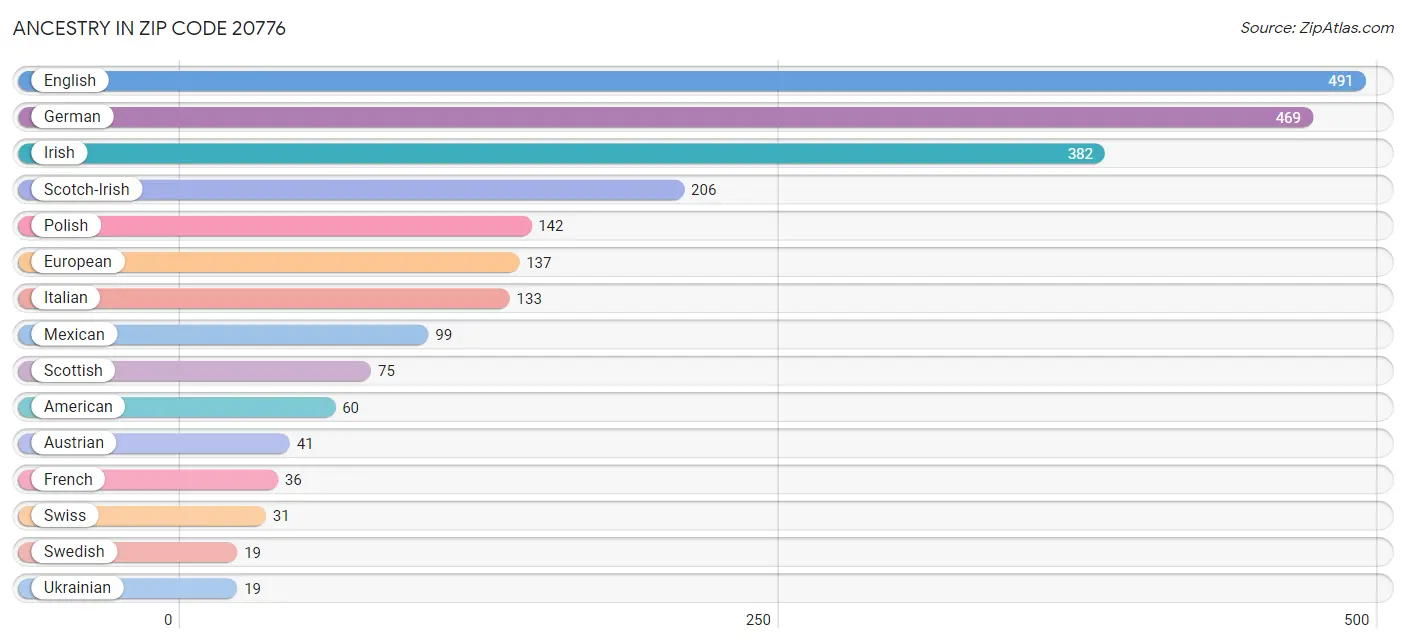 Ancestry in Zip Code 20776