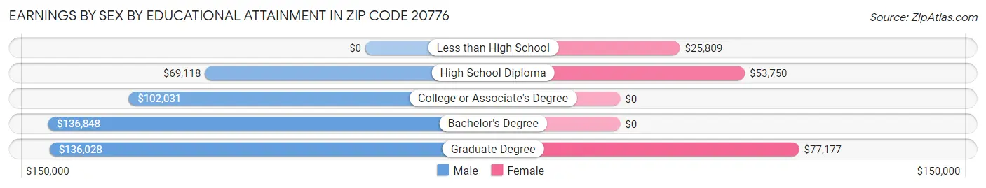 Earnings by Sex by Educational Attainment in Zip Code 20776