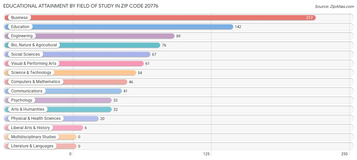 Educational Attainment by Field of Study in Zip Code 20776