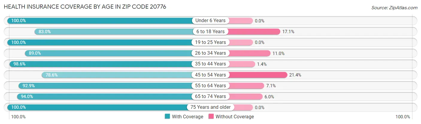 Health Insurance Coverage by Age in Zip Code 20776