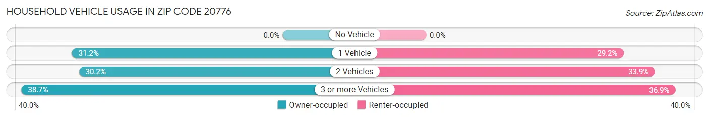 Household Vehicle Usage in Zip Code 20776