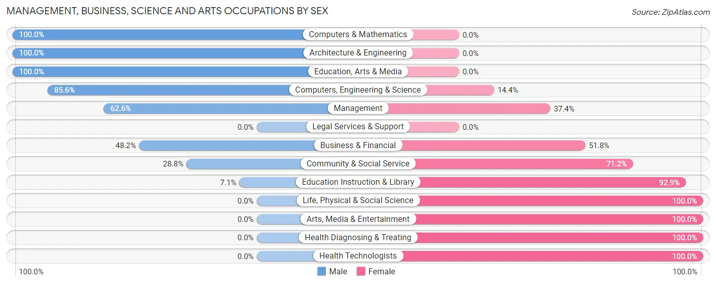 Management, Business, Science and Arts Occupations by Sex in Zip Code 20776