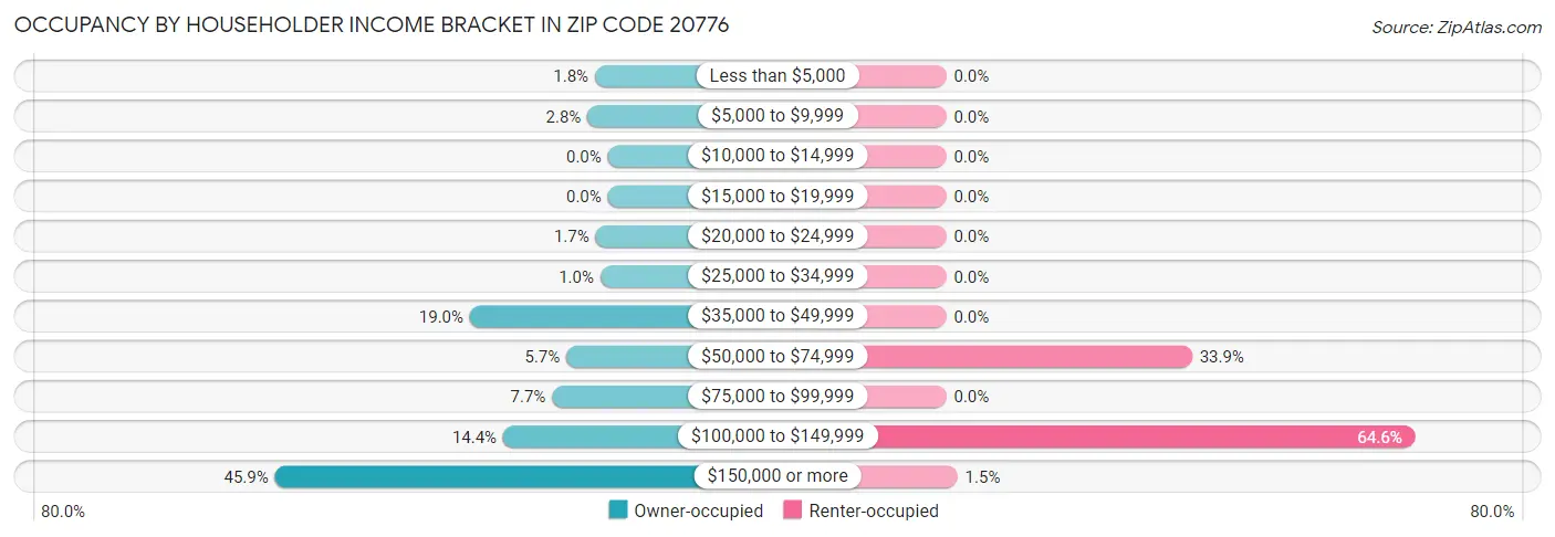 Occupancy by Householder Income Bracket in Zip Code 20776
