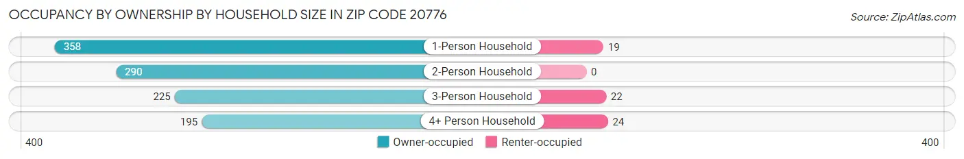 Occupancy by Ownership by Household Size in Zip Code 20776