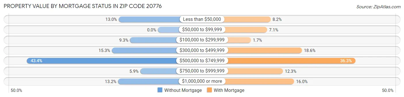 Property Value by Mortgage Status in Zip Code 20776