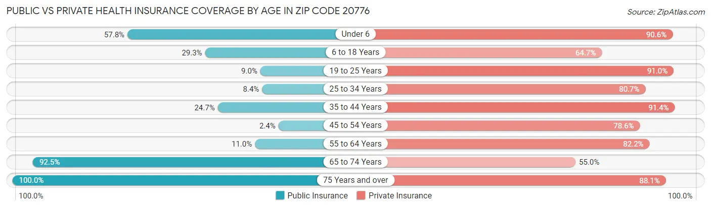 Public vs Private Health Insurance Coverage by Age in Zip Code 20776