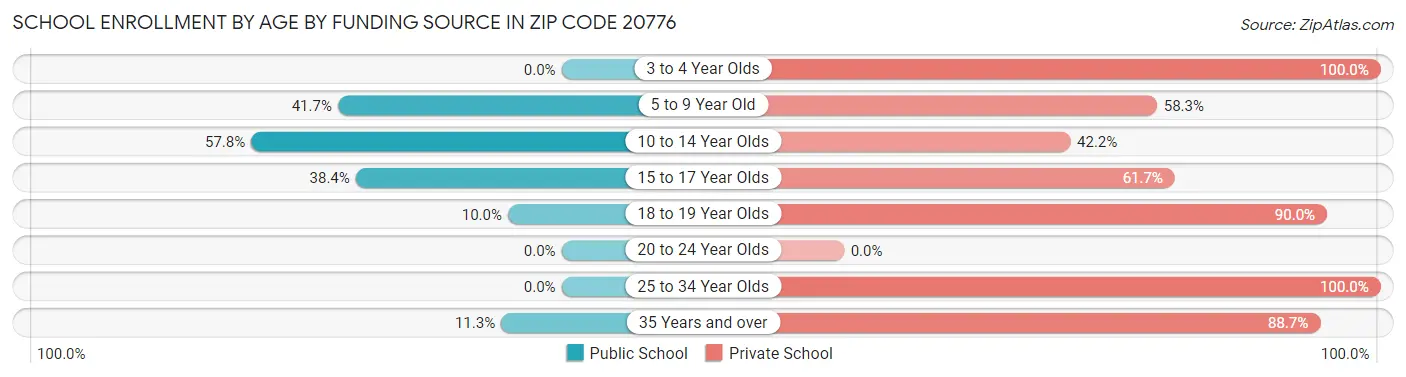 School Enrollment by Age by Funding Source in Zip Code 20776