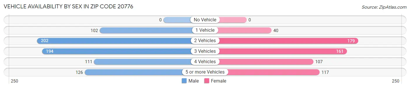 Vehicle Availability by Sex in Zip Code 20776