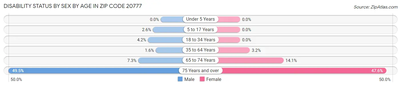 Disability Status by Sex by Age in Zip Code 20777