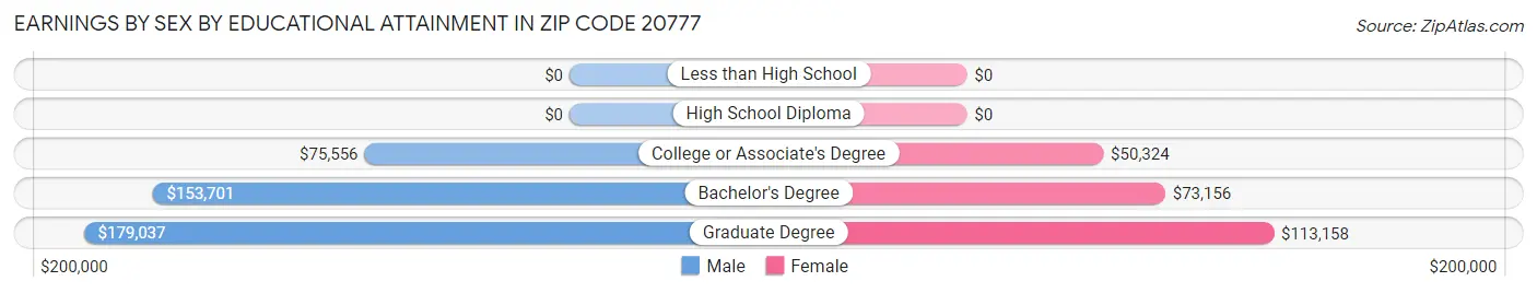 Earnings by Sex by Educational Attainment in Zip Code 20777