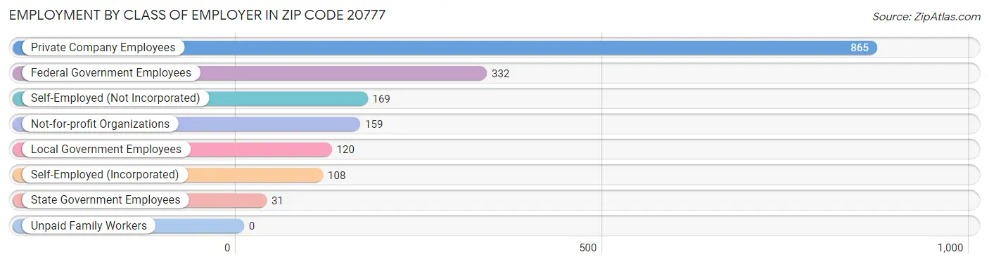 Employment by Class of Employer in Zip Code 20777