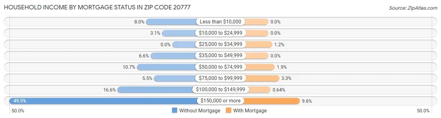 Household Income by Mortgage Status in Zip Code 20777