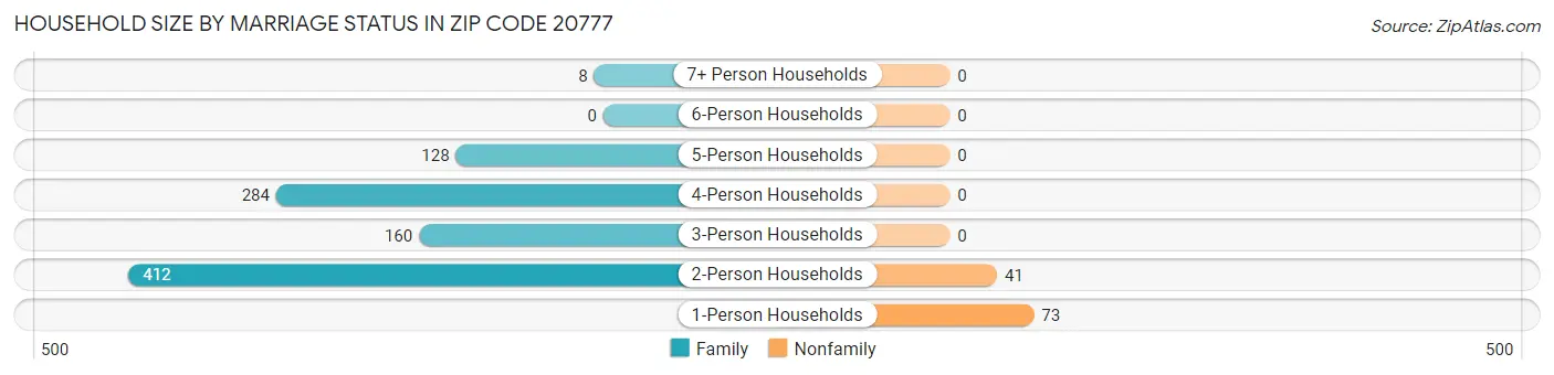 Household Size by Marriage Status in Zip Code 20777
