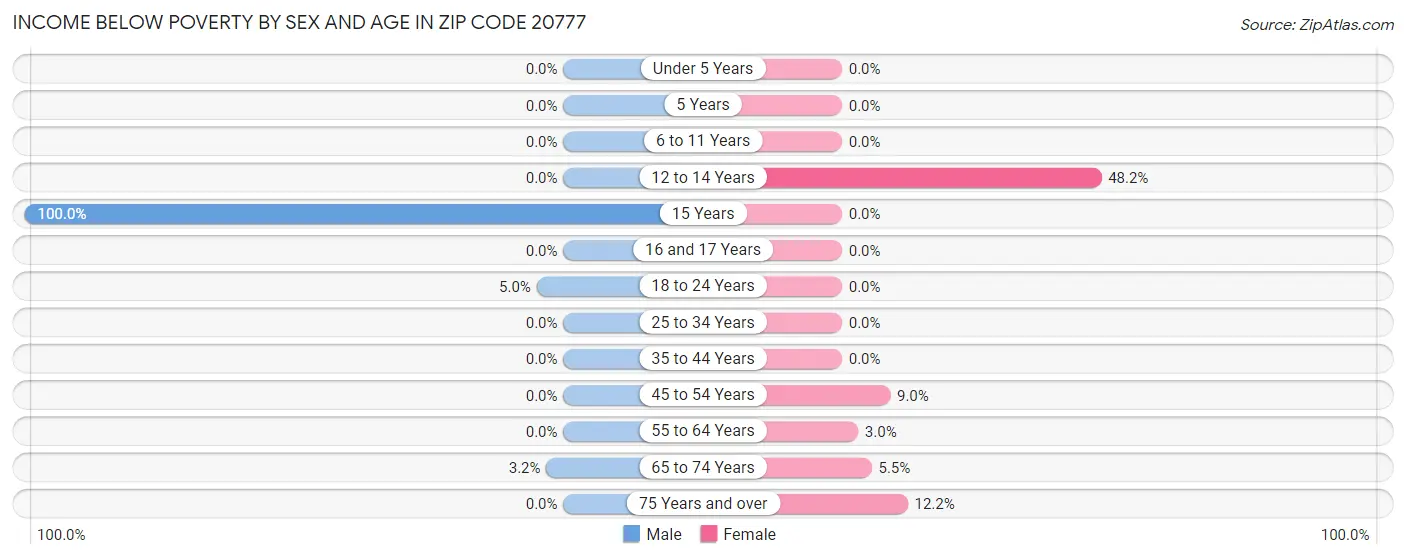 Income Below Poverty by Sex and Age in Zip Code 20777