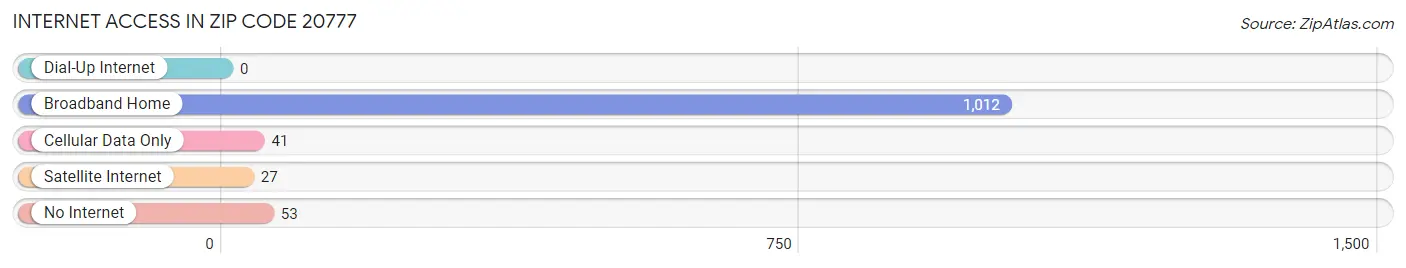 Internet Access in Zip Code 20777