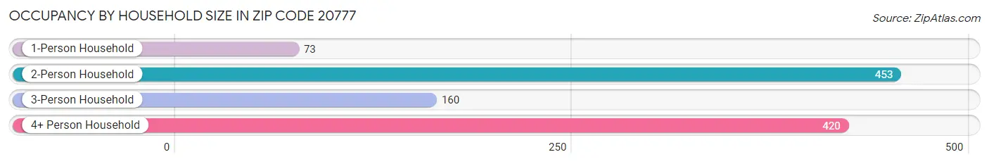 Occupancy by Household Size in Zip Code 20777