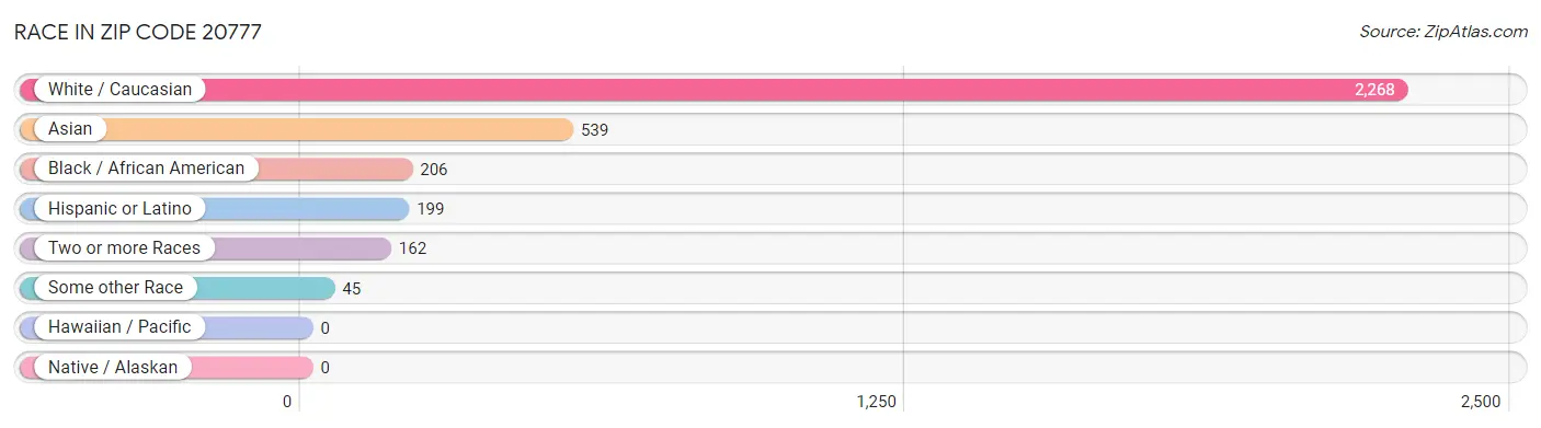 Race in Zip Code 20777