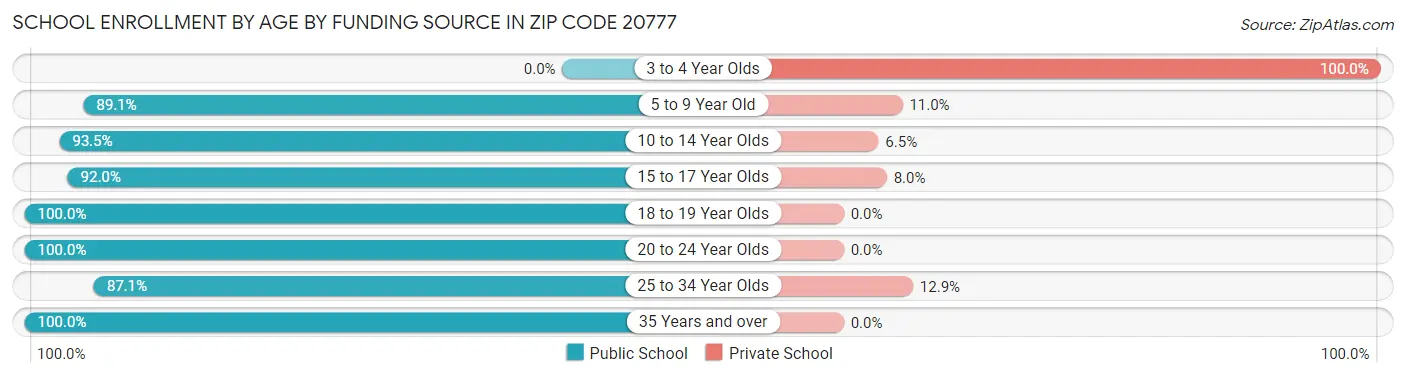 School Enrollment by Age by Funding Source in Zip Code 20777