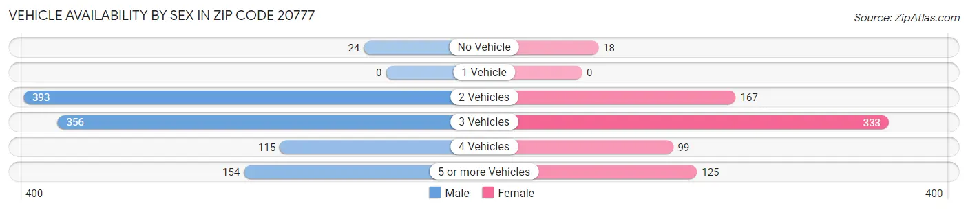 Vehicle Availability by Sex in Zip Code 20777