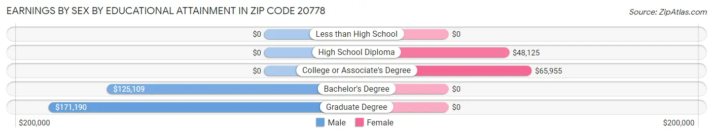 Earnings by Sex by Educational Attainment in Zip Code 20778