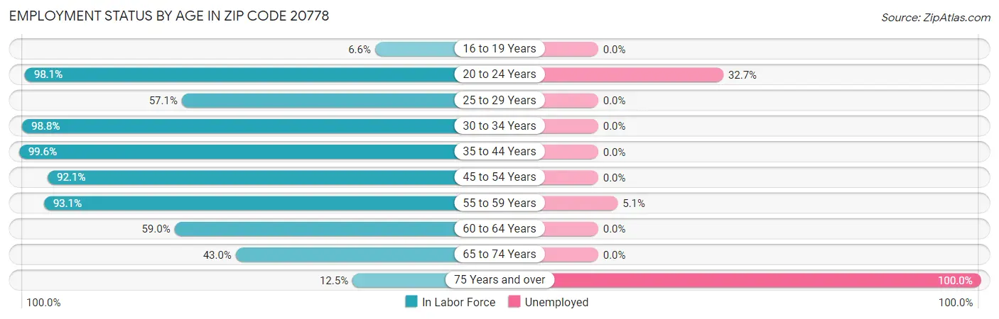 Employment Status by Age in Zip Code 20778