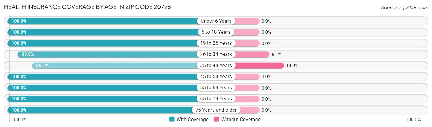 Health Insurance Coverage by Age in Zip Code 20778