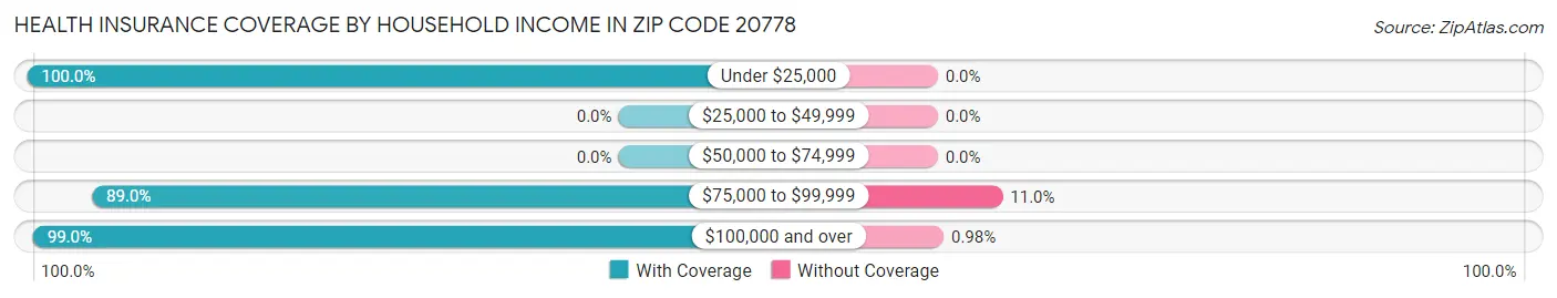 Health Insurance Coverage by Household Income in Zip Code 20778