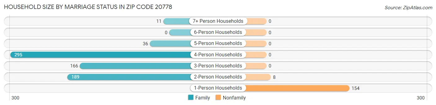 Household Size by Marriage Status in Zip Code 20778