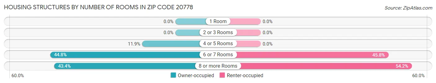 Housing Structures by Number of Rooms in Zip Code 20778