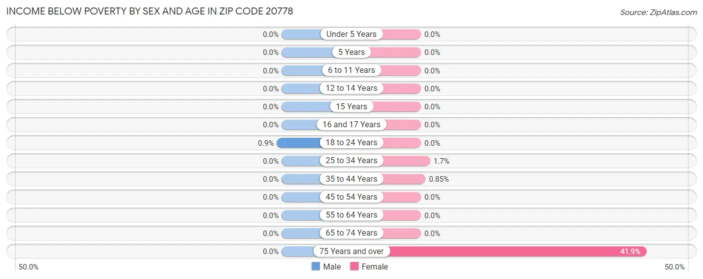 Income Below Poverty by Sex and Age in Zip Code 20778