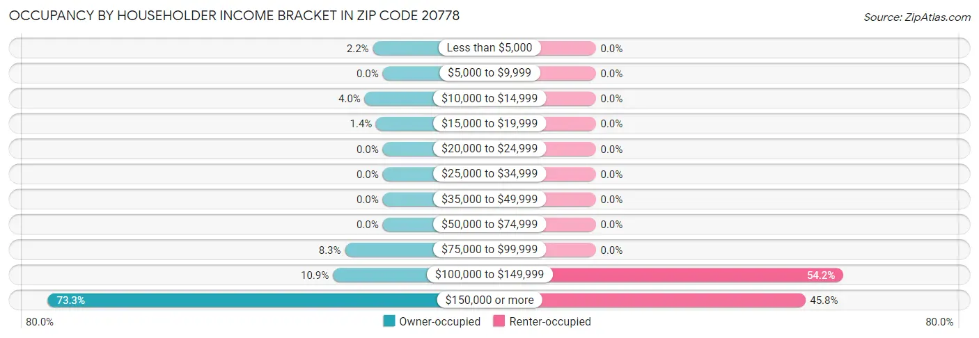 Occupancy by Householder Income Bracket in Zip Code 20778
