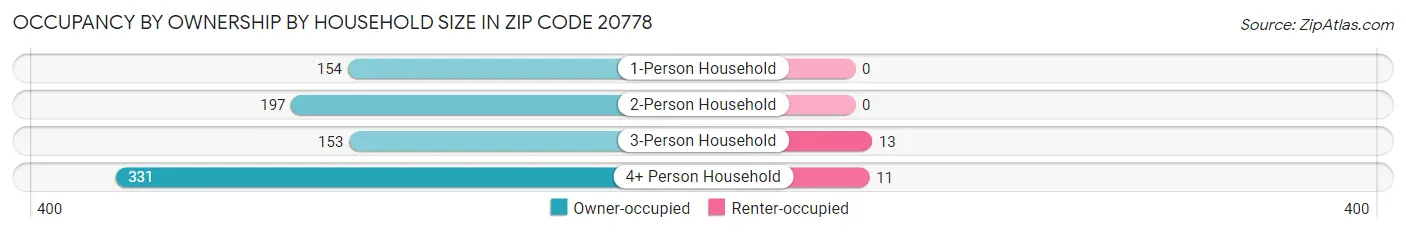 Occupancy by Ownership by Household Size in Zip Code 20778