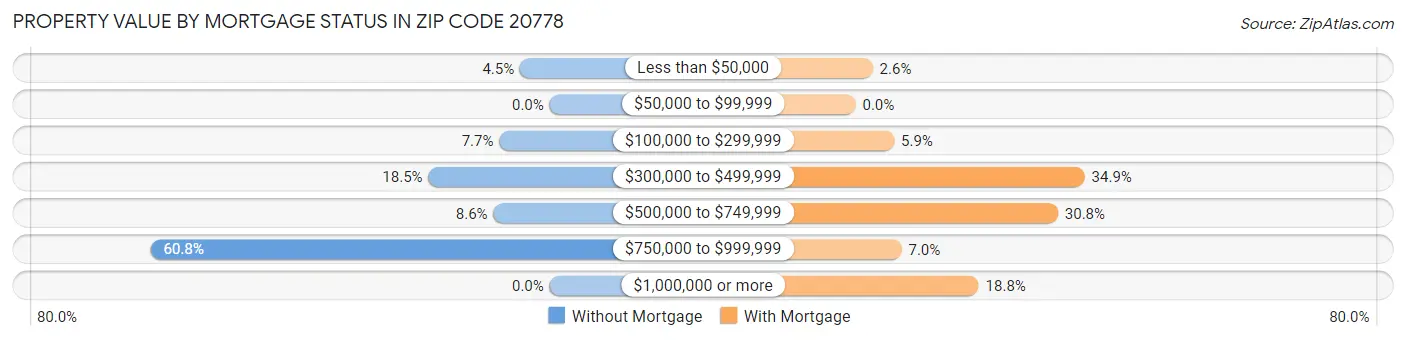 Property Value by Mortgage Status in Zip Code 20778