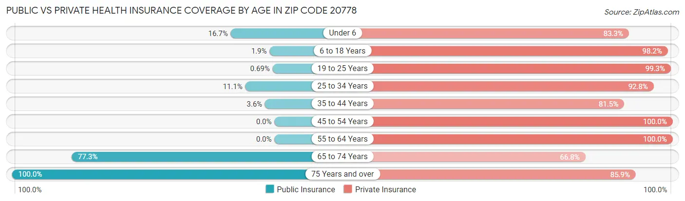 Public vs Private Health Insurance Coverage by Age in Zip Code 20778
