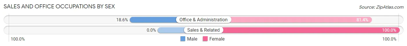 Sales and Office Occupations by Sex in Zip Code 20778