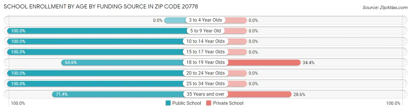 School Enrollment by Age by Funding Source in Zip Code 20778