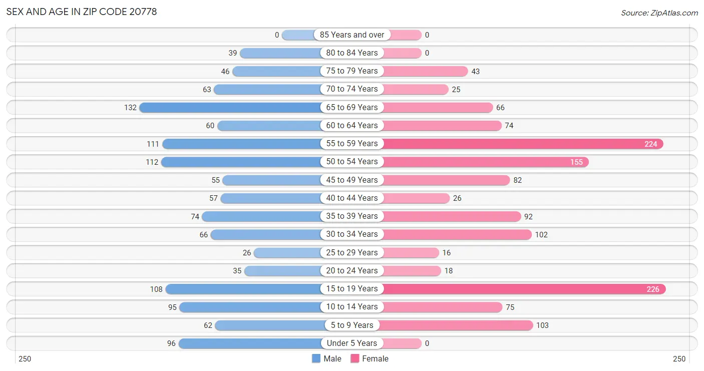 Sex and Age in Zip Code 20778