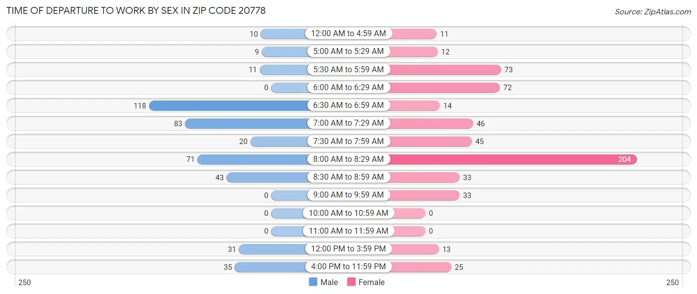 Time of Departure to Work by Sex in Zip Code 20778