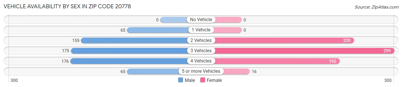 Vehicle Availability by Sex in Zip Code 20778