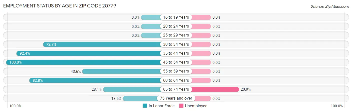 Employment Status by Age in Zip Code 20779