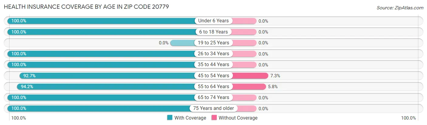 Health Insurance Coverage by Age in Zip Code 20779