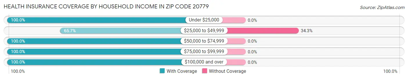 Health Insurance Coverage by Household Income in Zip Code 20779