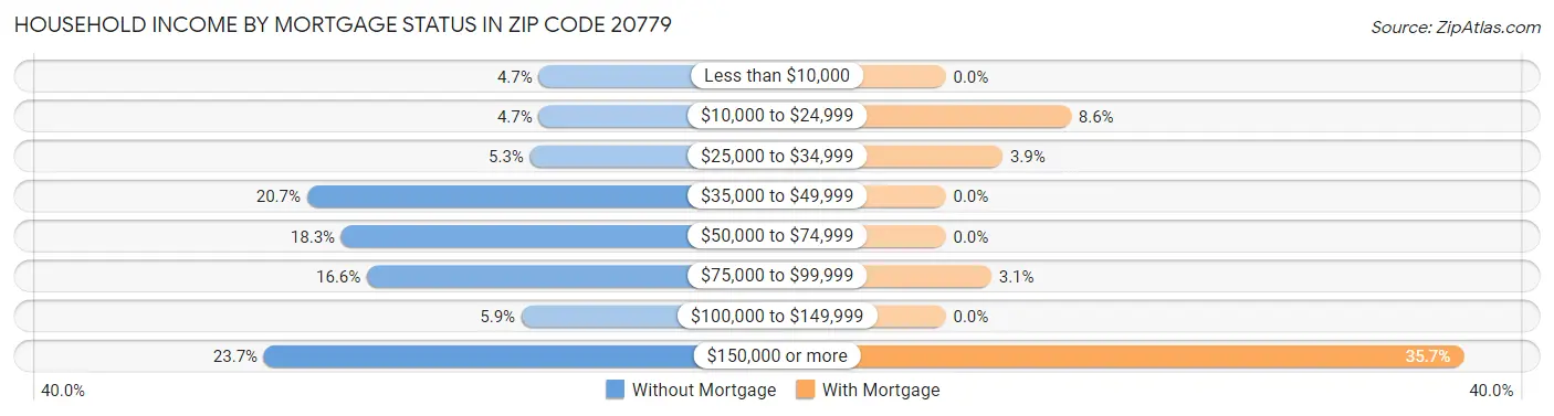 Household Income by Mortgage Status in Zip Code 20779