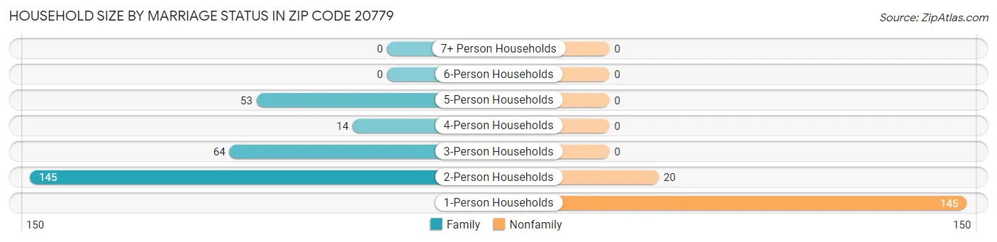 Household Size by Marriage Status in Zip Code 20779